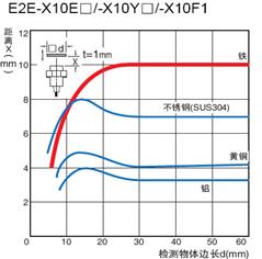歐姆龍接近傳感器可以檢測哪些物體？